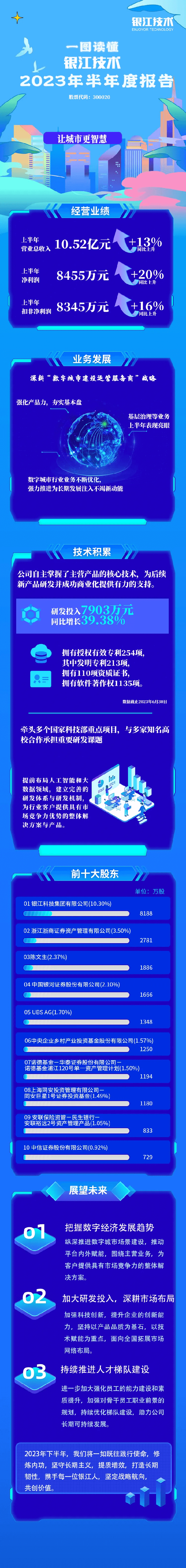 bbin宝盈技术2023半年报 (1).png